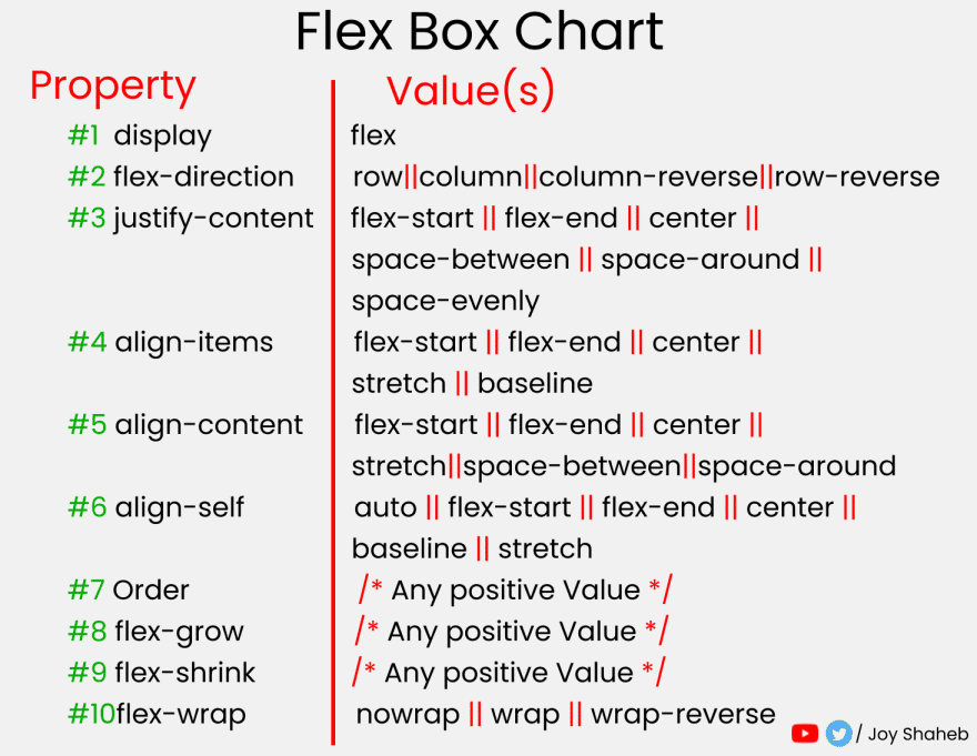Flex Box property Value Chart