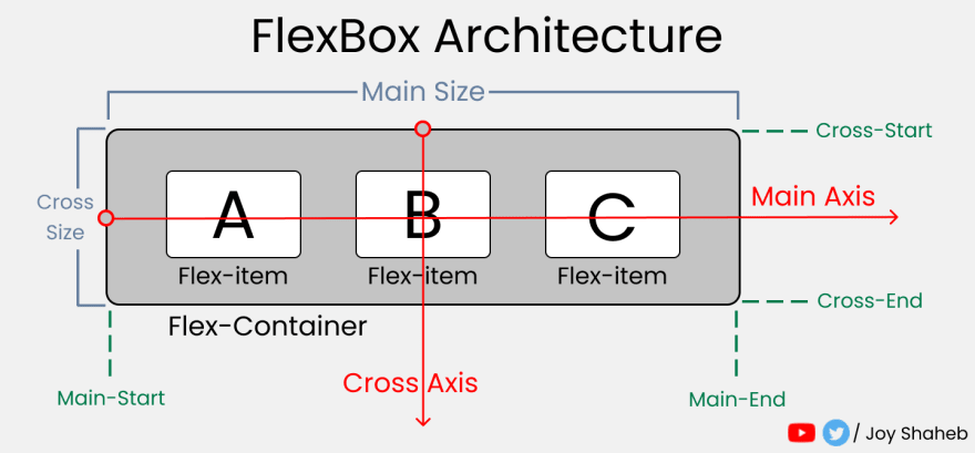 Flex Box model Architecture